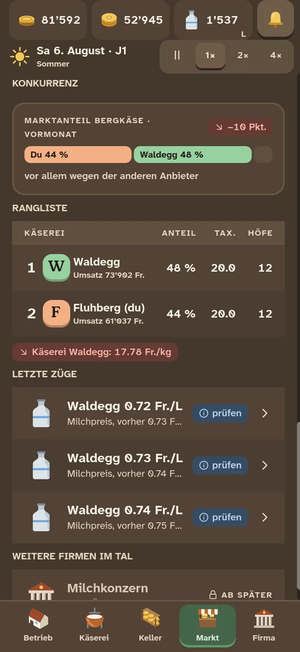 Screen aus dem Spiel: Der Markt: Waldegg liegt beim Bergkäse vier Punkte vorn.